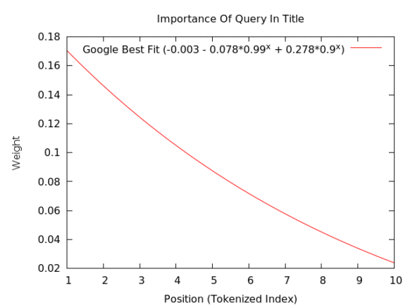 Importance of Title tags